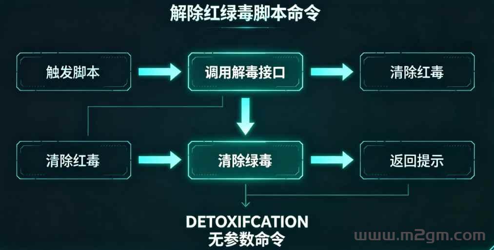 大秦插件脚本实操教程 - 解除红绿毒命令用法与报错修复方案