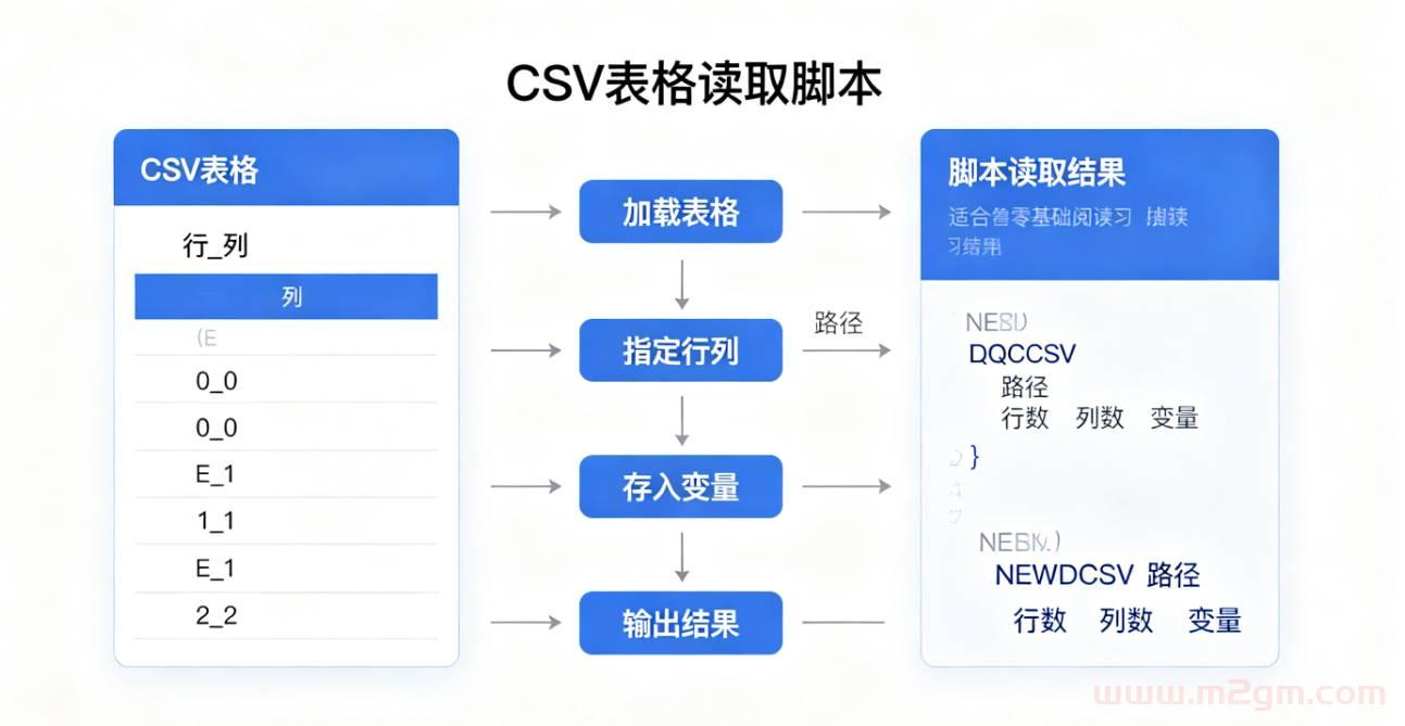 996引擎CSV表格读取脚本实操教程 - 表格加载与行列取值配置