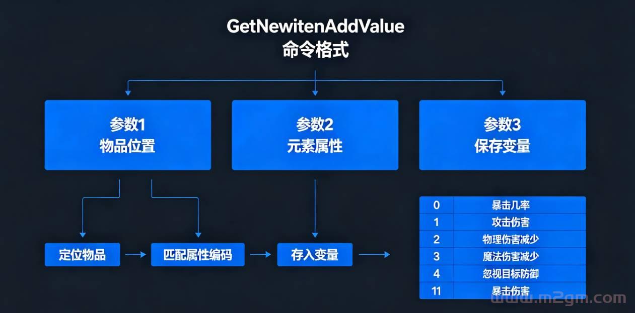996引擎GetNewItemAddValue物品附加属性获取与参数配置脚本教程
