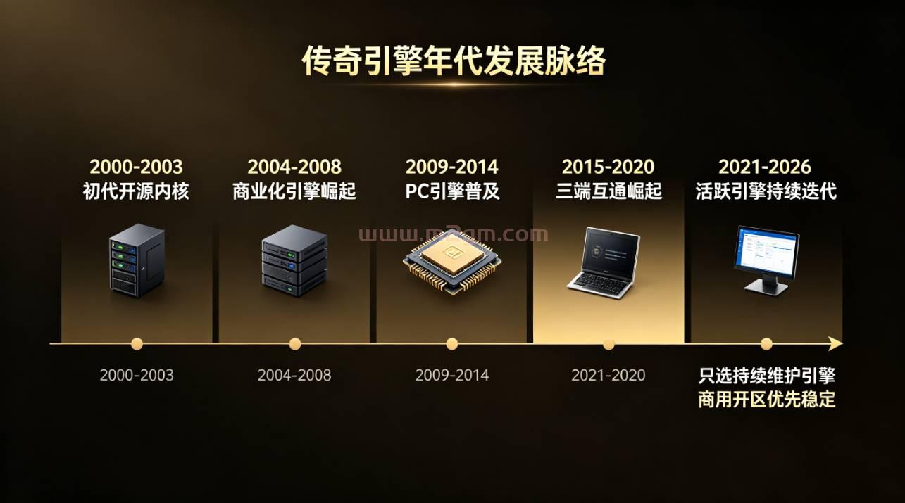 传奇引擎全品类汇总大全 - 新手GM开区选引擎对照攻略