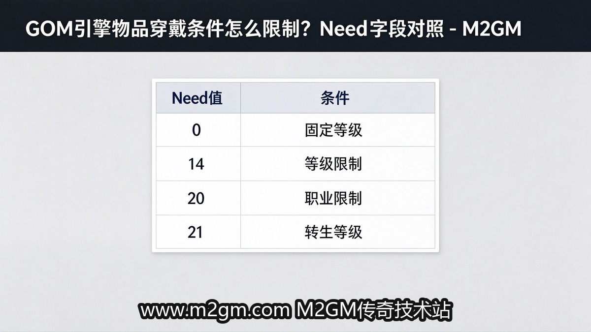 GOM引擎穿戴条件怎么配编号对照示意图 - M2GM GOM引擎穿戴条件怎么配编号对照示意图 - M2GM