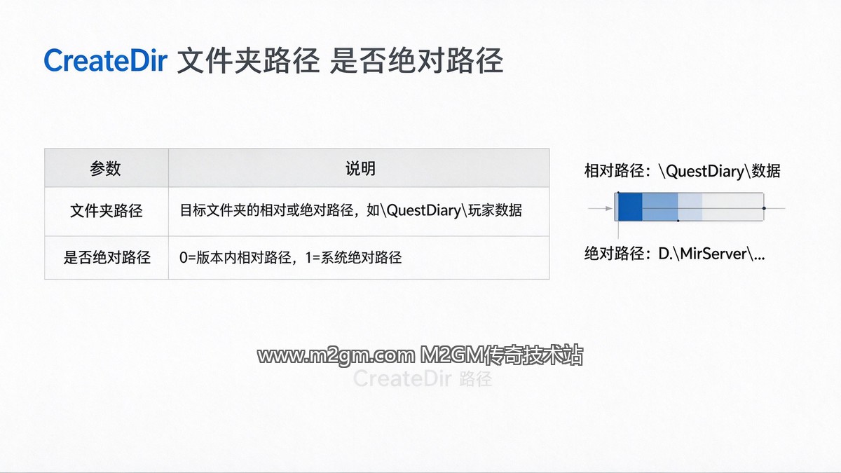 CreateDir命令参数内容示意图 - M2GM