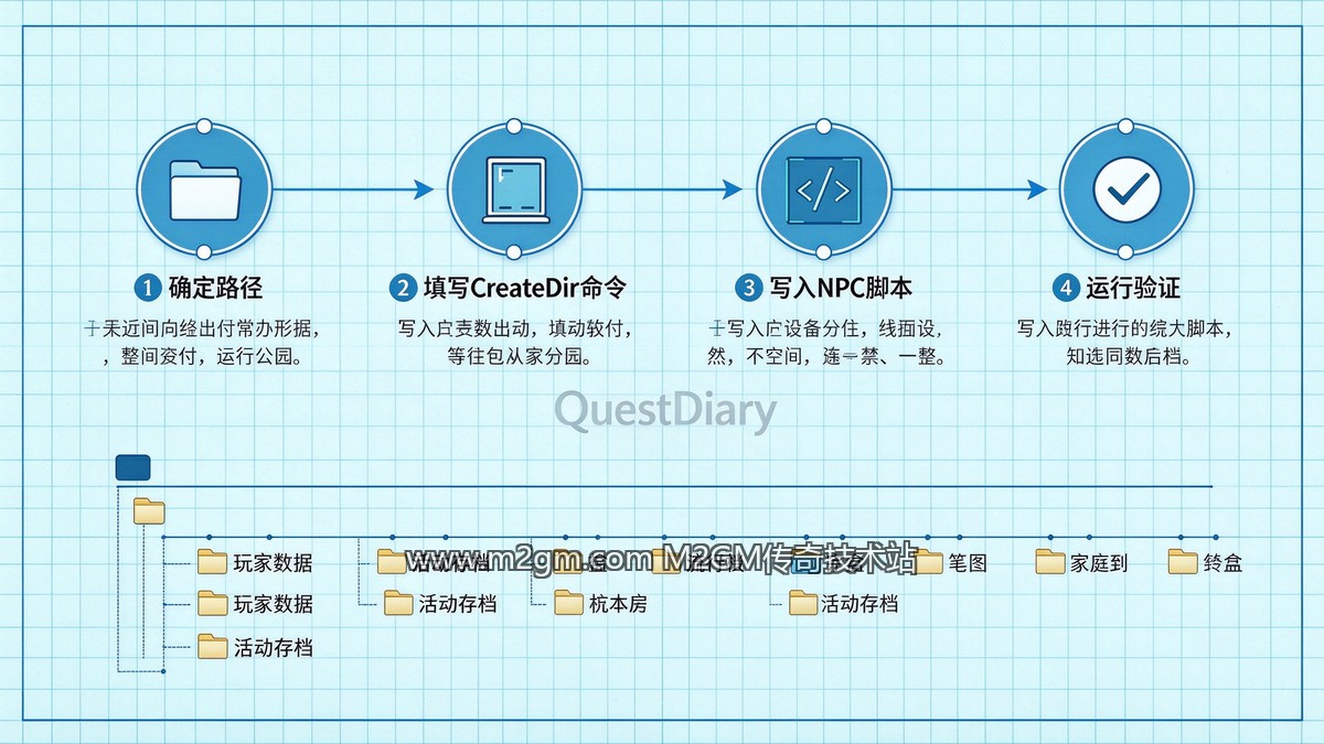 CreateDir脚本配置示意图 - M2GM