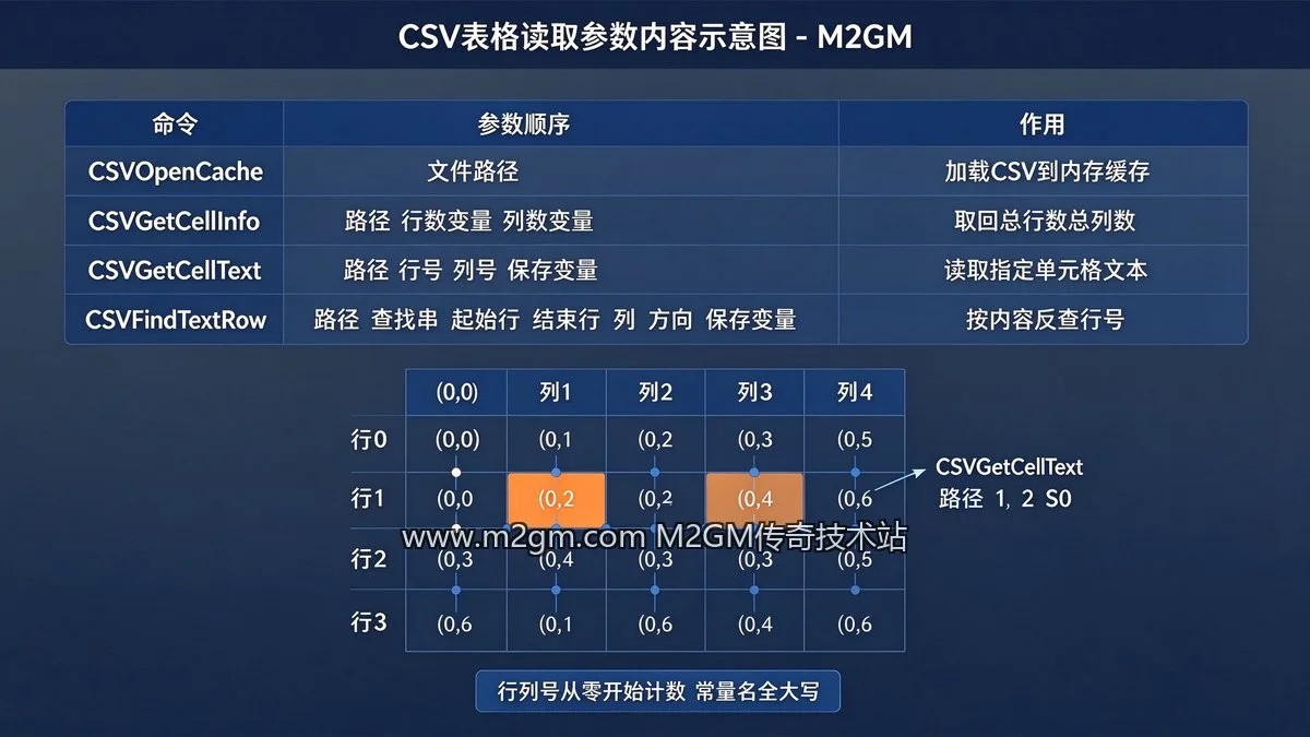 CSV表格读取参数内容示意图 - M2GM CSV表格读取参数内容示意图 - M2GM