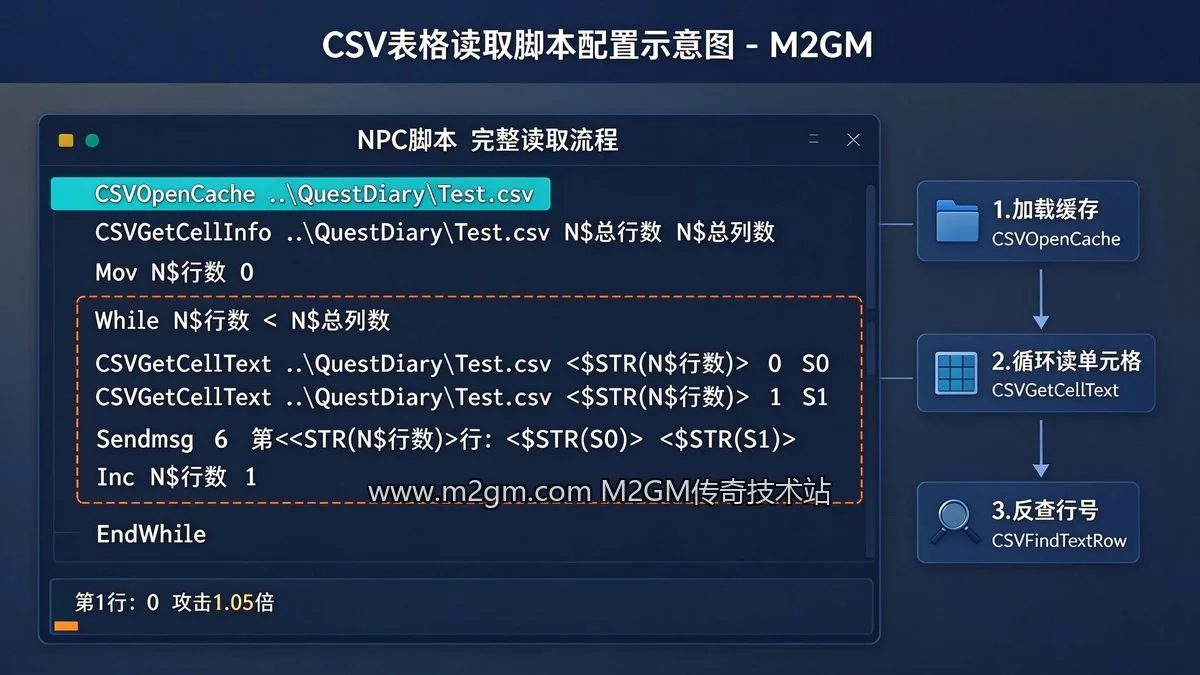 CSV表格读取脚本配置示意图 - M2GM CSV表格读取脚本配置示意图 - M2GM