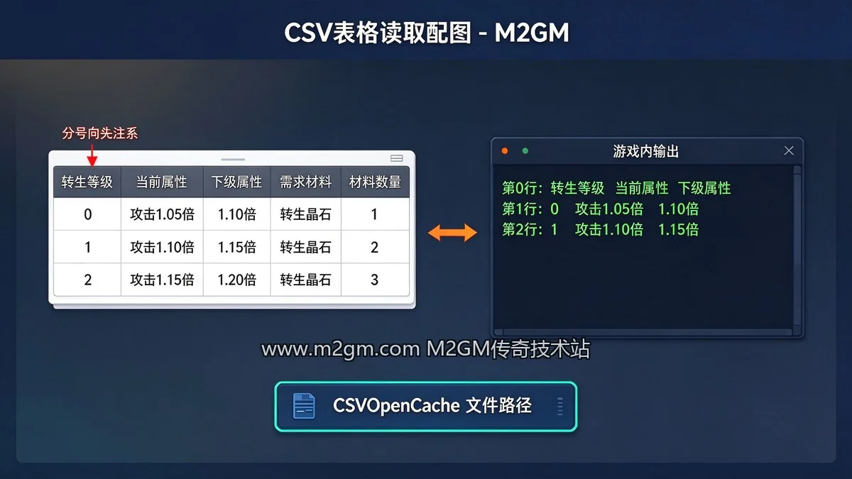 GOM引擎CSV表格读取怎么用 - CSVOpenCache与单元格数据读取场景