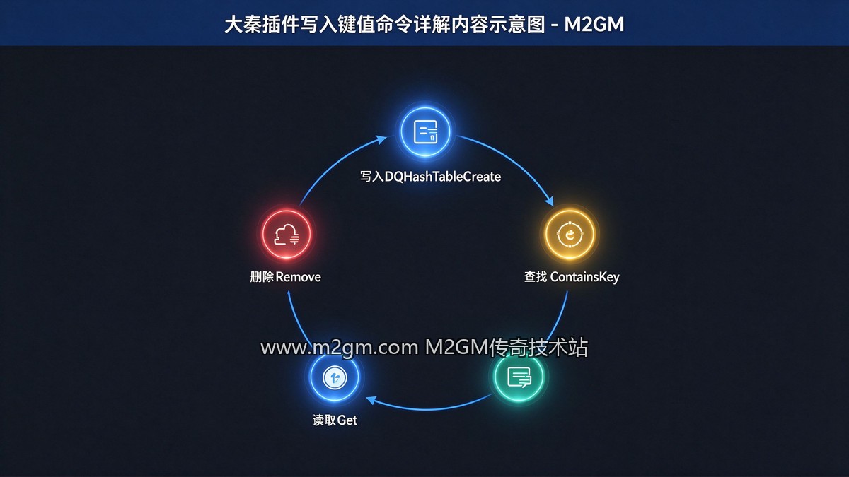 大秦插件写入键值配置方法内容示意图 - M2GM 大秦插件写入键值配置方法内容示意图 - M2GM