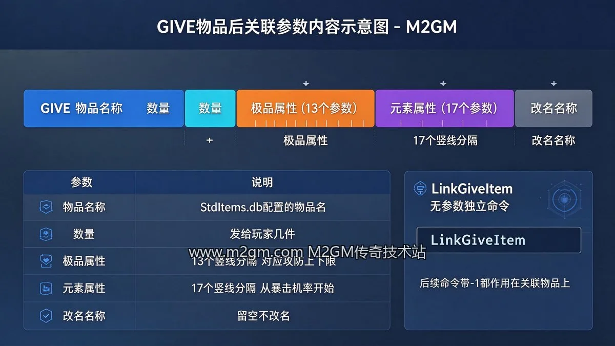 GIVE物品后关联参数内容示意图 - M2GM