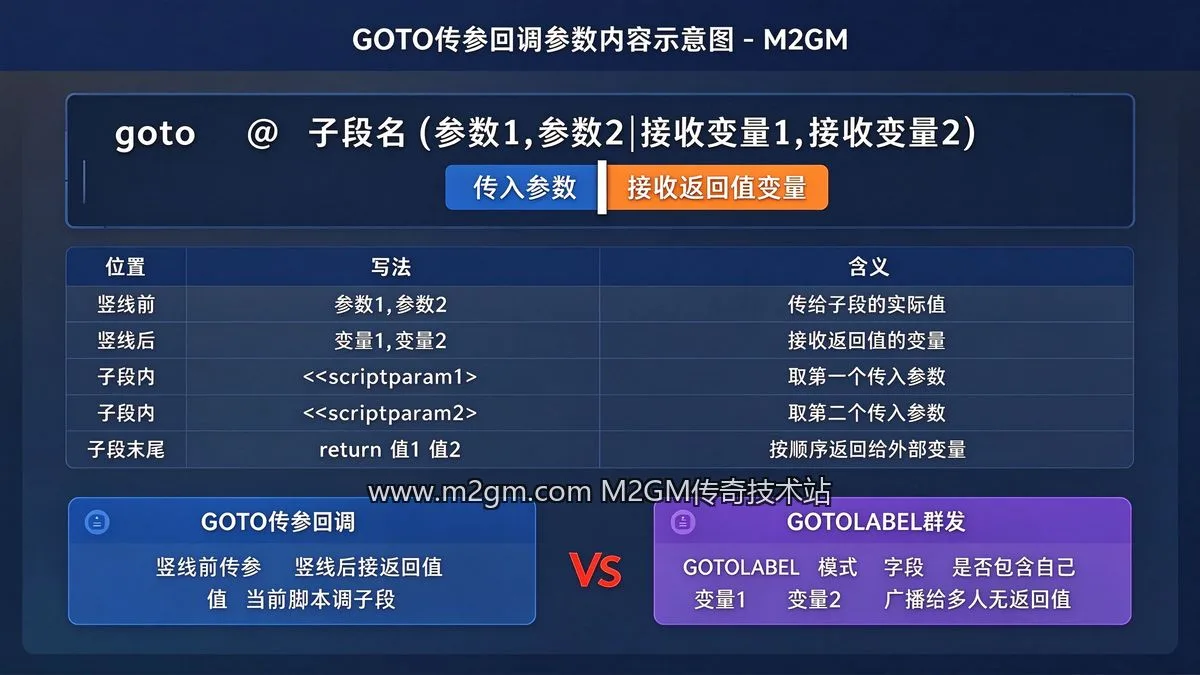 GOTO传参回调参数内容示意图 - M2GM GOTO传参回调参数内容示意图 - M2GM