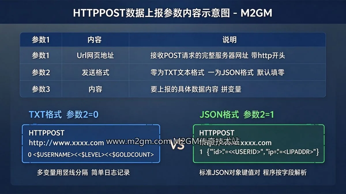 HTTPPOST数据上报参数内容示意图 - M2GM