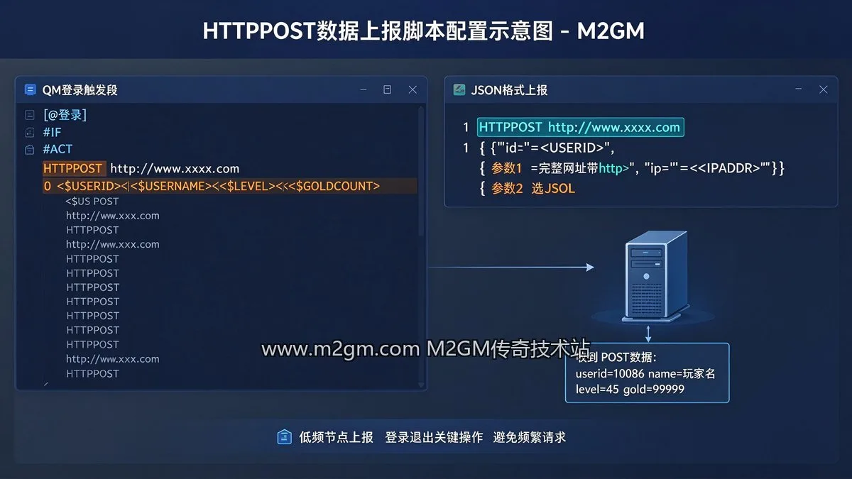HTTPPOST数据上报脚本配置示意图 - M2GM