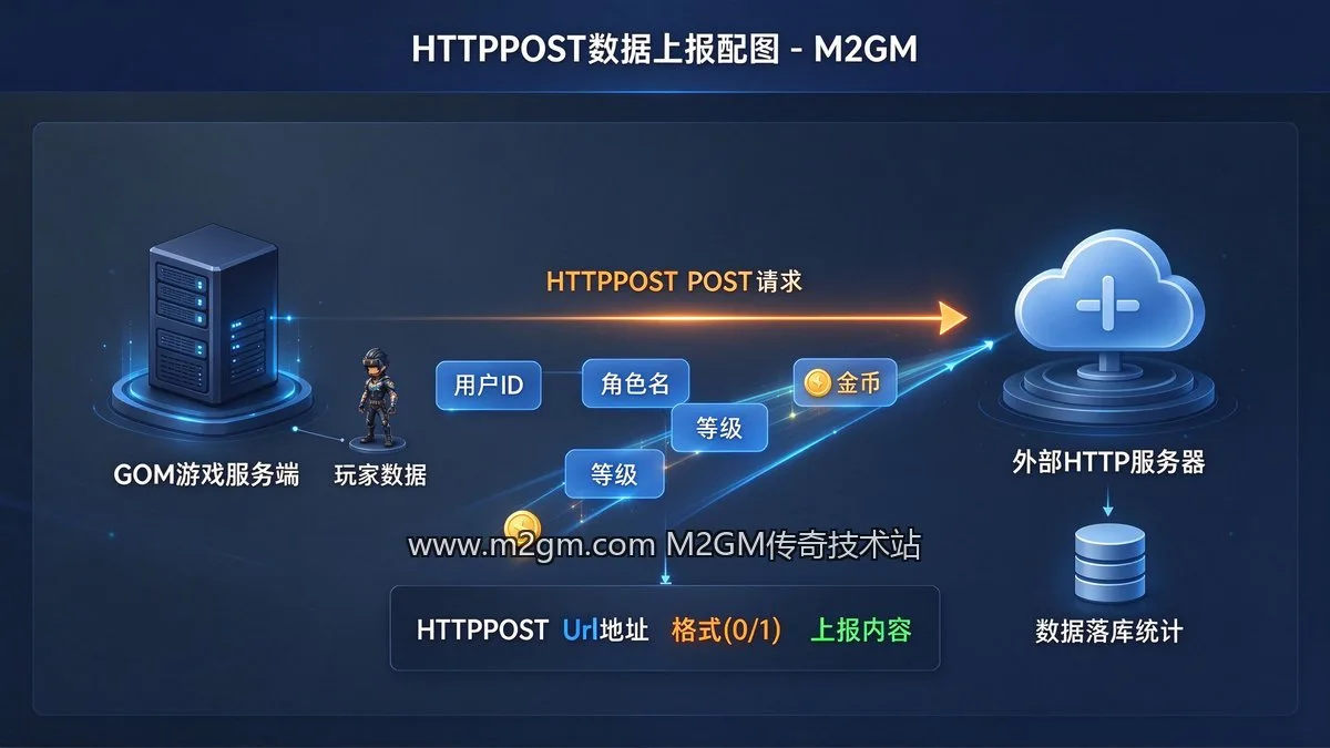 GOM引擎HTTPPOST数据上报3个参数详解 - TXT与JSON两种提交格式配置