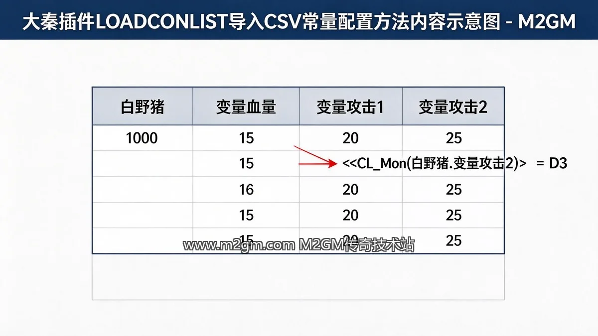 大秦插件LOADCONLIST导入CSV常量配置方法内容示意图 - M2GM 大秦插件LOADCONLIST导入CSV常量配置方法内容示意图 - M2GM