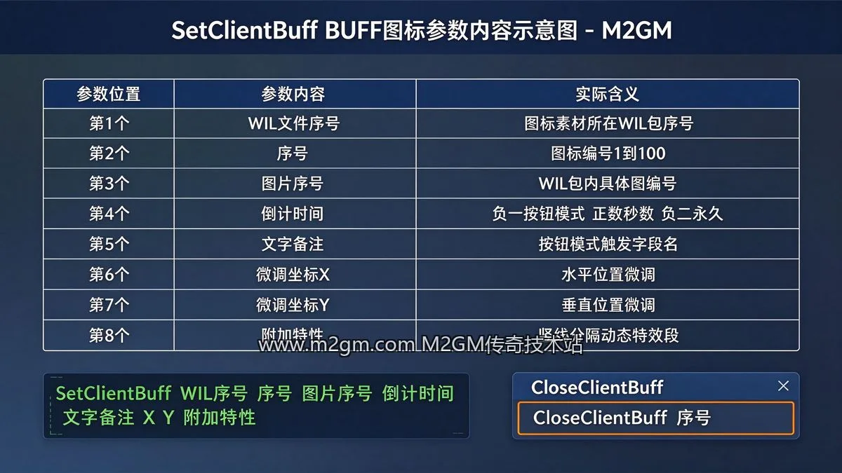 SetClientBuff BUFF图标参数内容示意图 - M2GM