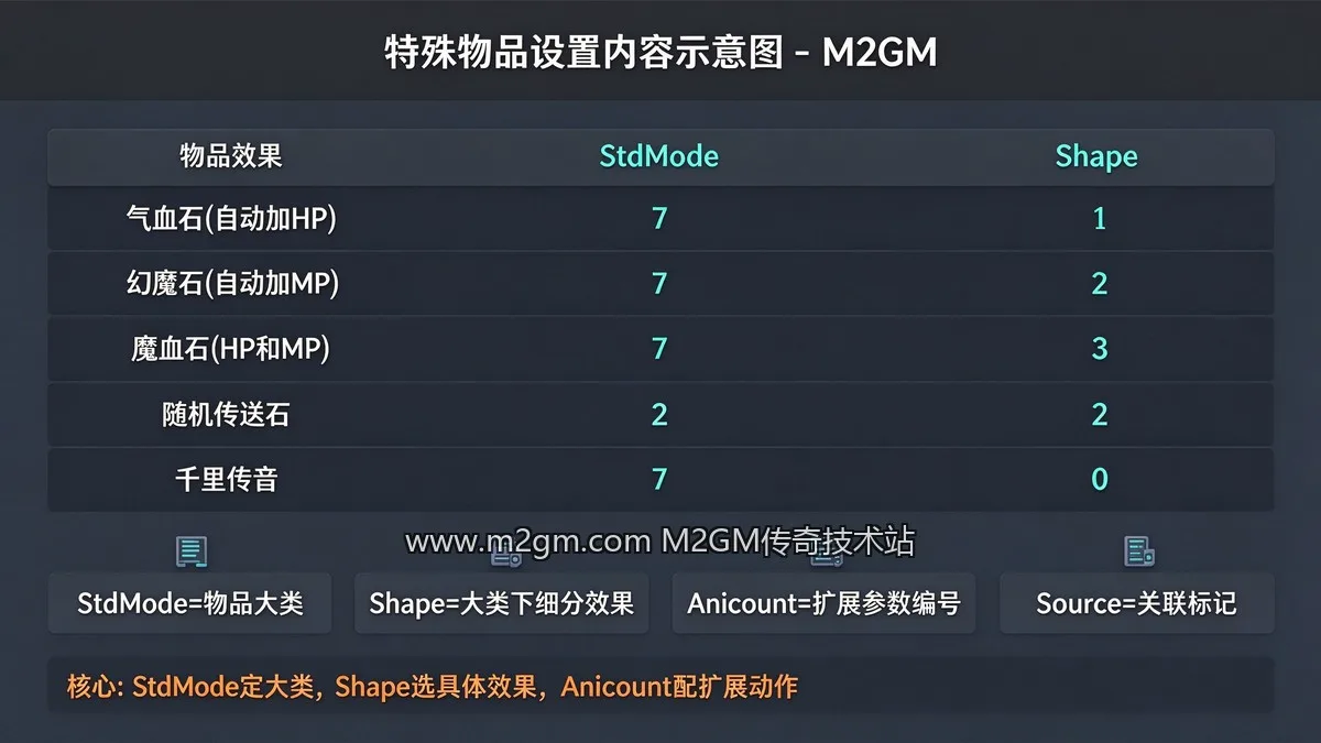 特殊物品设置内容示意图 - M2GM 特殊物品设置内容示意图 - M2GM