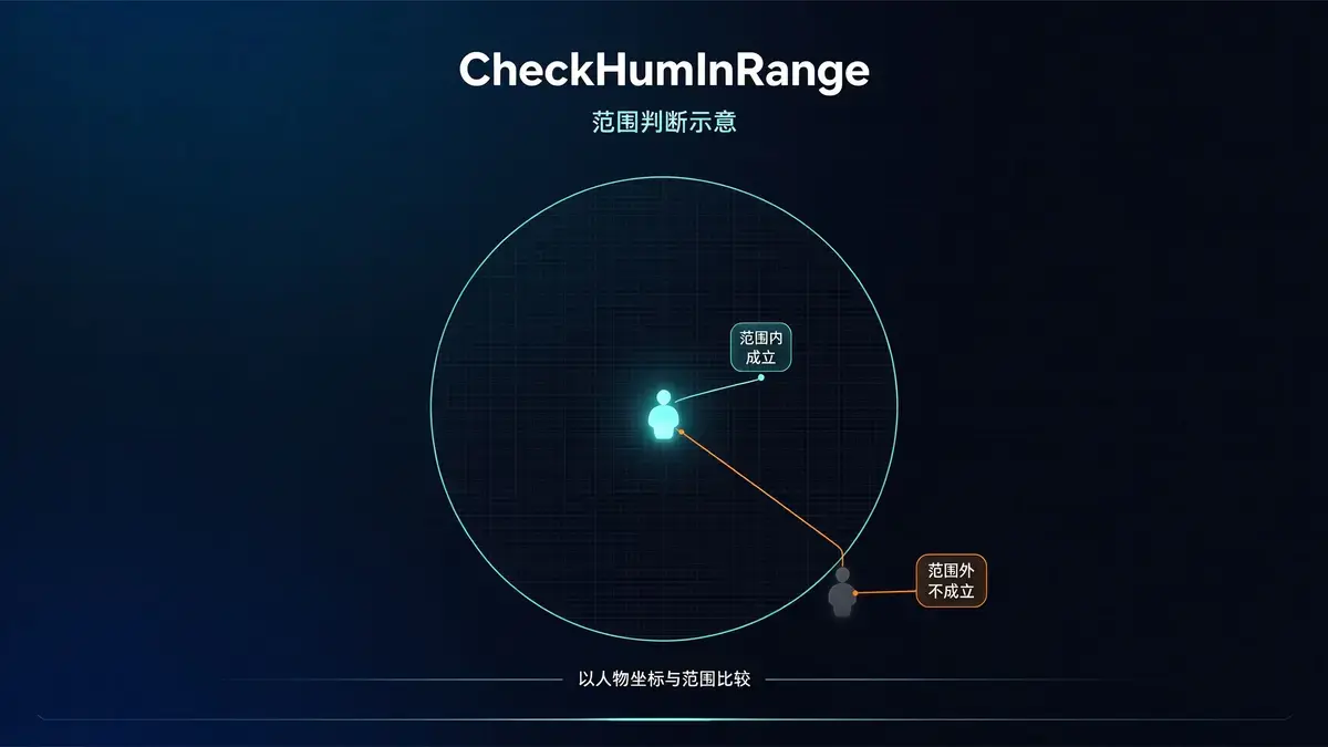 检查人物指定范围内容示意图 - M2GM