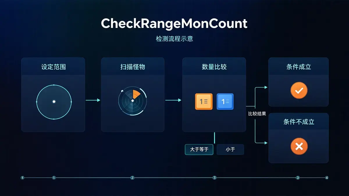范围怪物数检测内容示意图 - M2GM 范围怪物数检测内容示意图 - M2GM