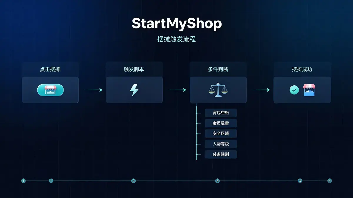 摆摊触发脚本内容示意图 - M2GM 摆摊触发脚本内容示意图 - M2GM