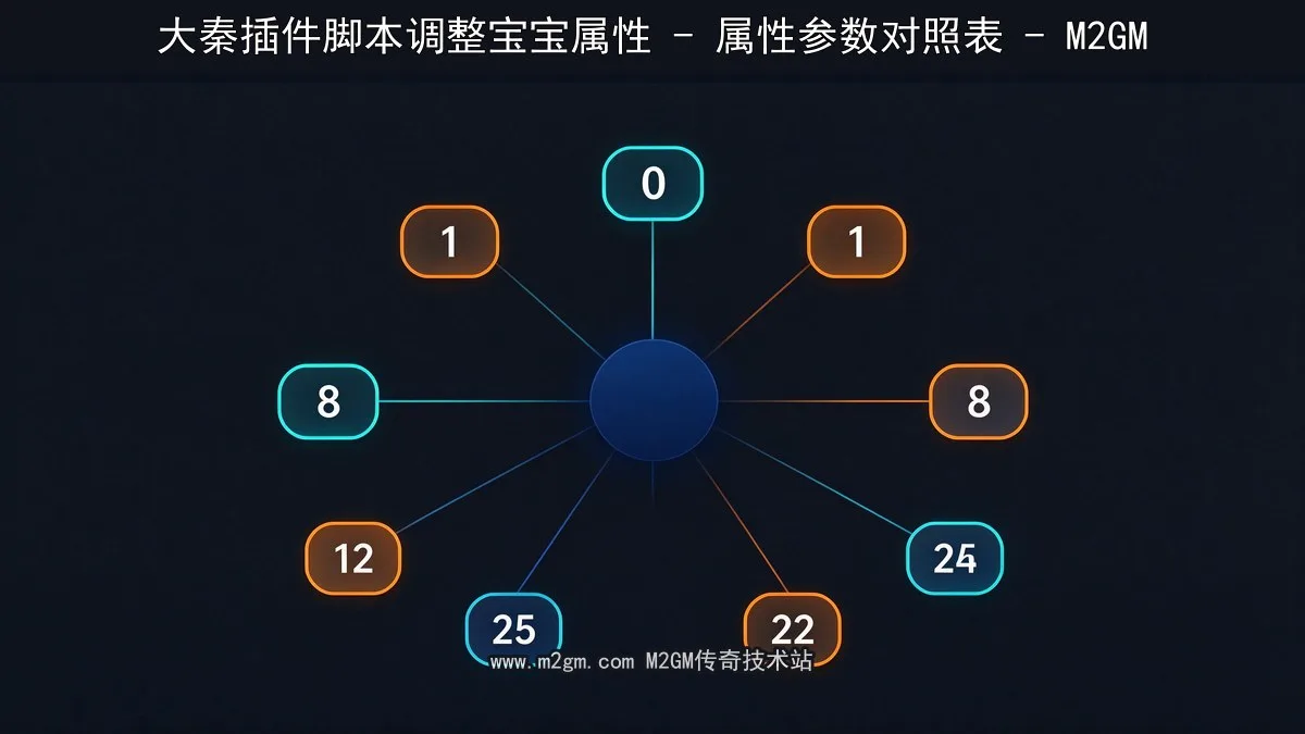 脚本调整宝宝属性详解 - 大秦插件宝宝属性配置