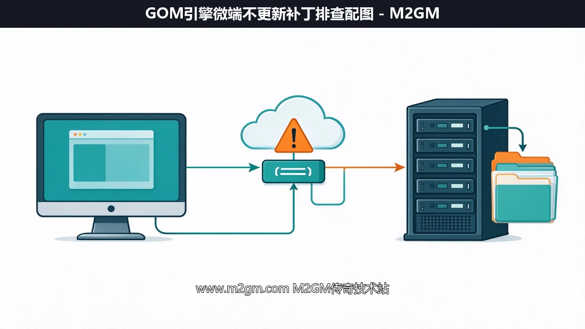 GOM引擎微端不更新补丁登录器路径与IP端口排查解决方法